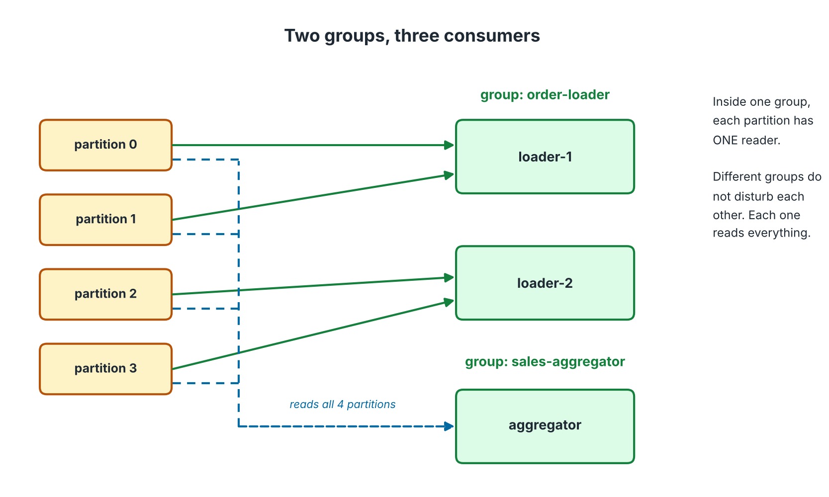 Two groups, three consumers