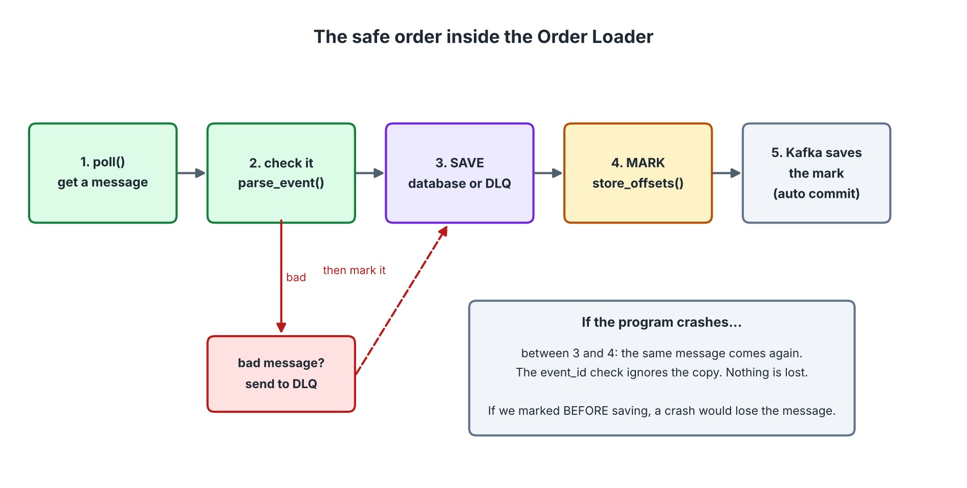 The safe order