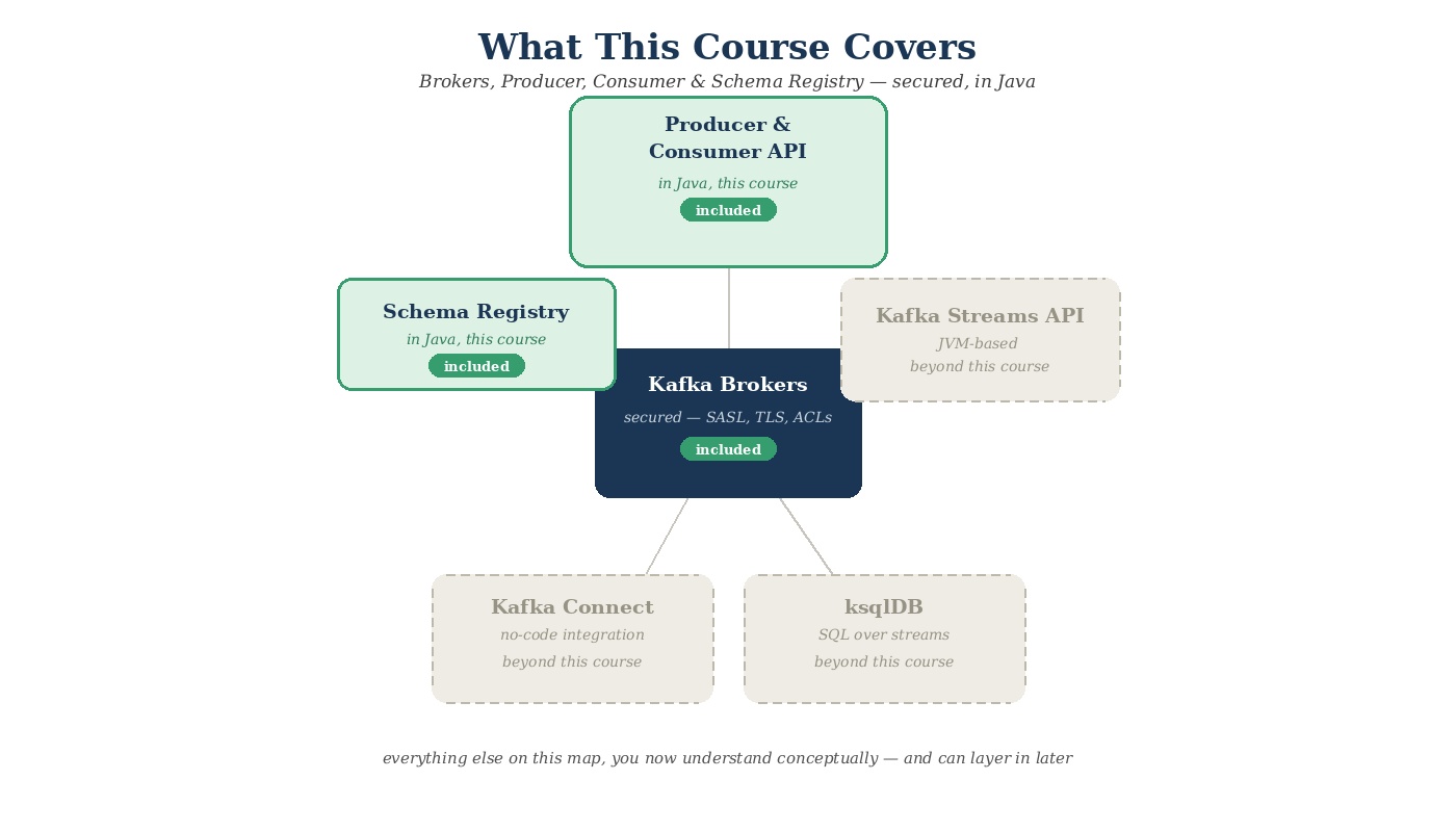 What this course covers within the ecosystem