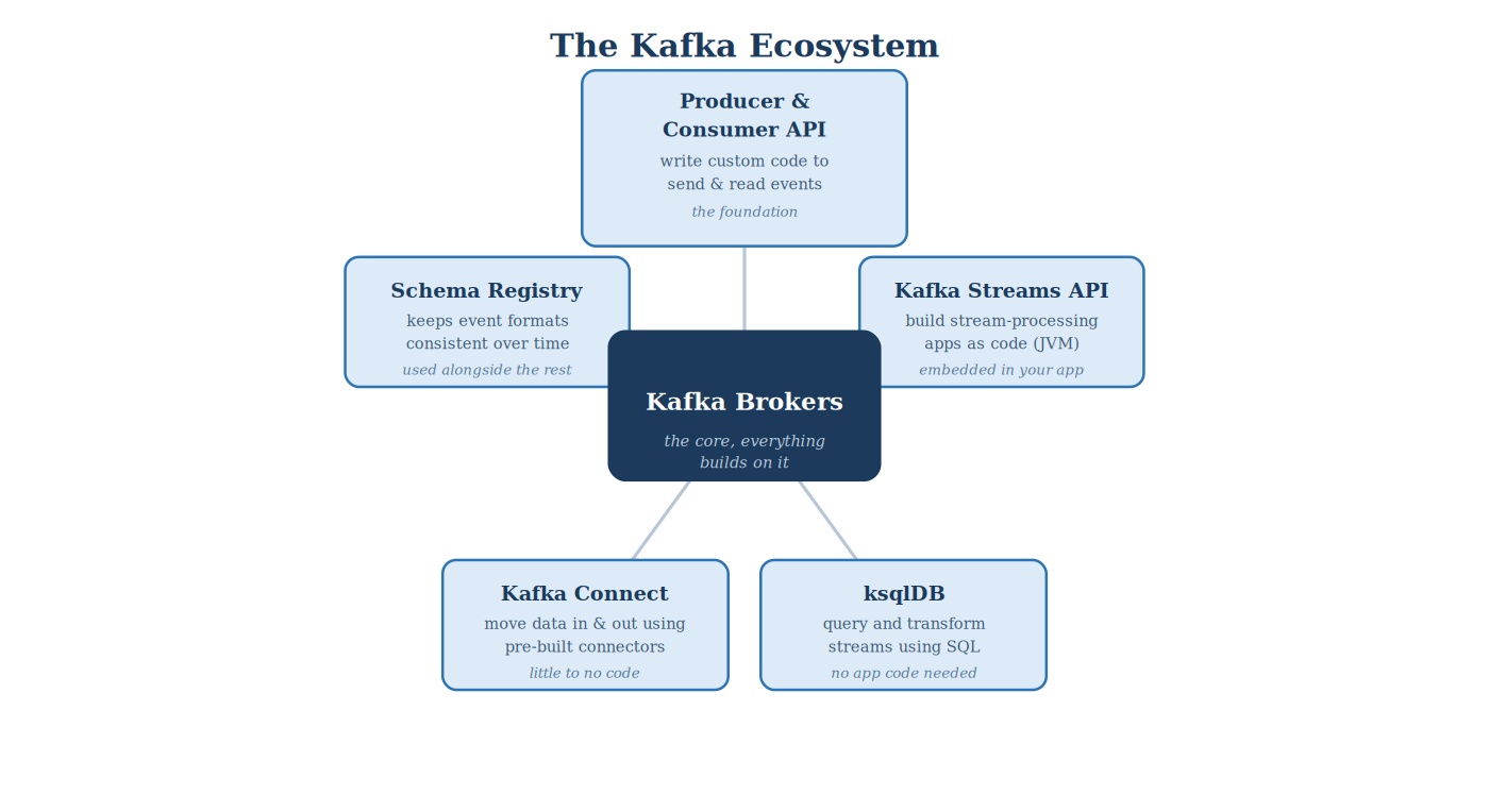 The Kafka ecosystem