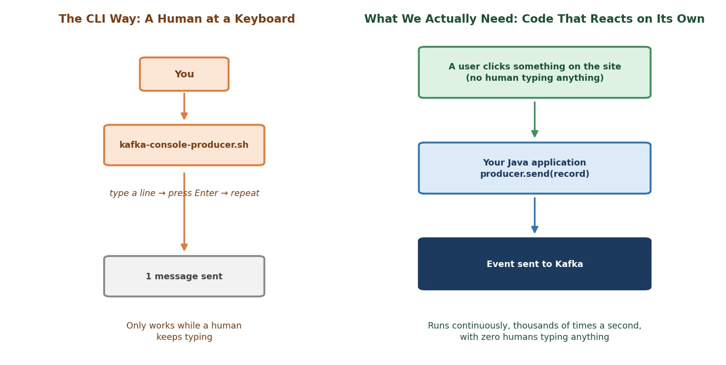 CLI vs. an application producing events on its own