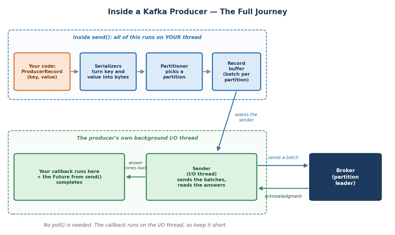Inside a Kafka producer