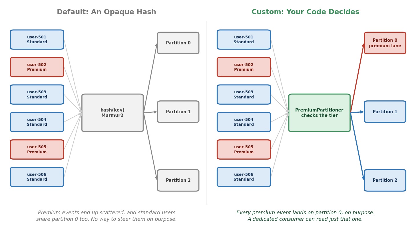Default hashing vs. custom partitioning logic