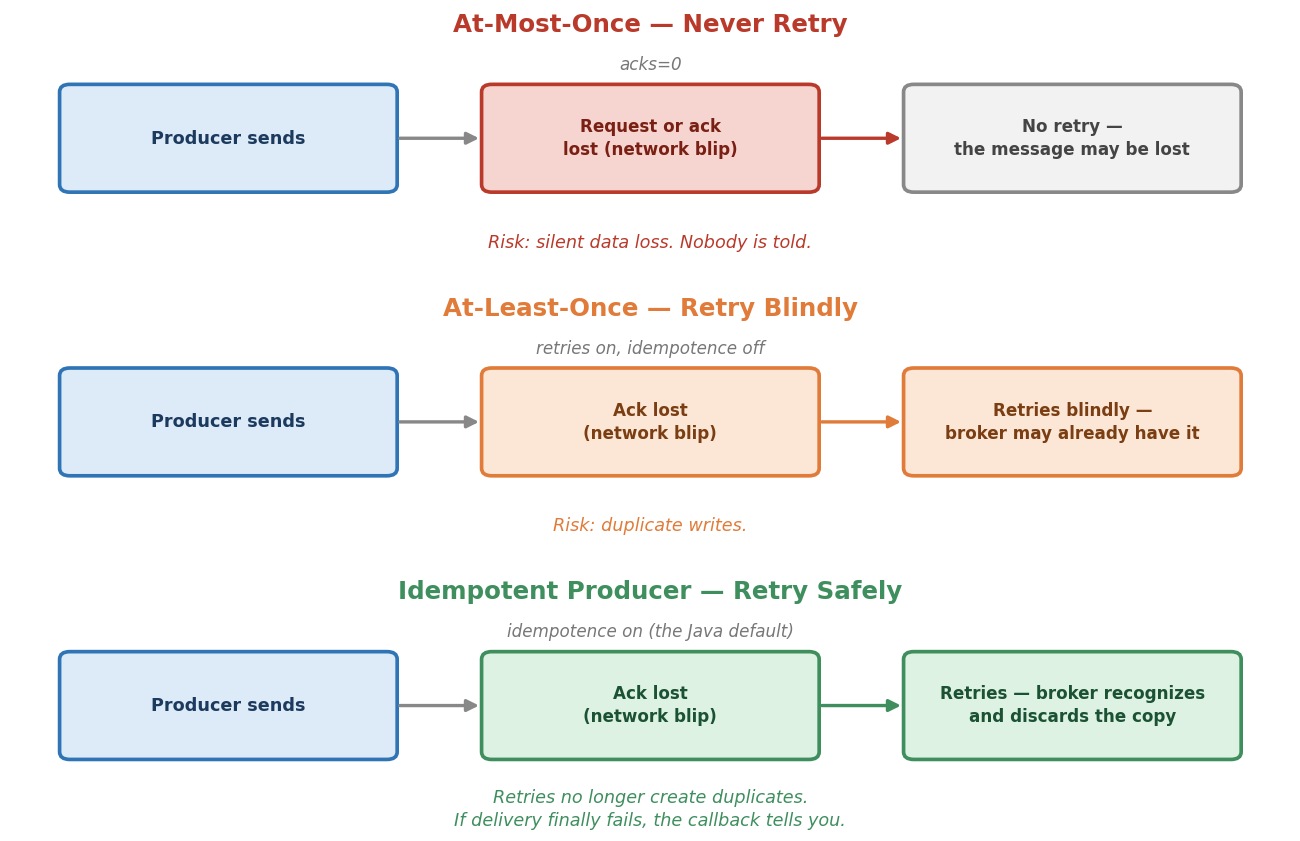 Three delivery semantics