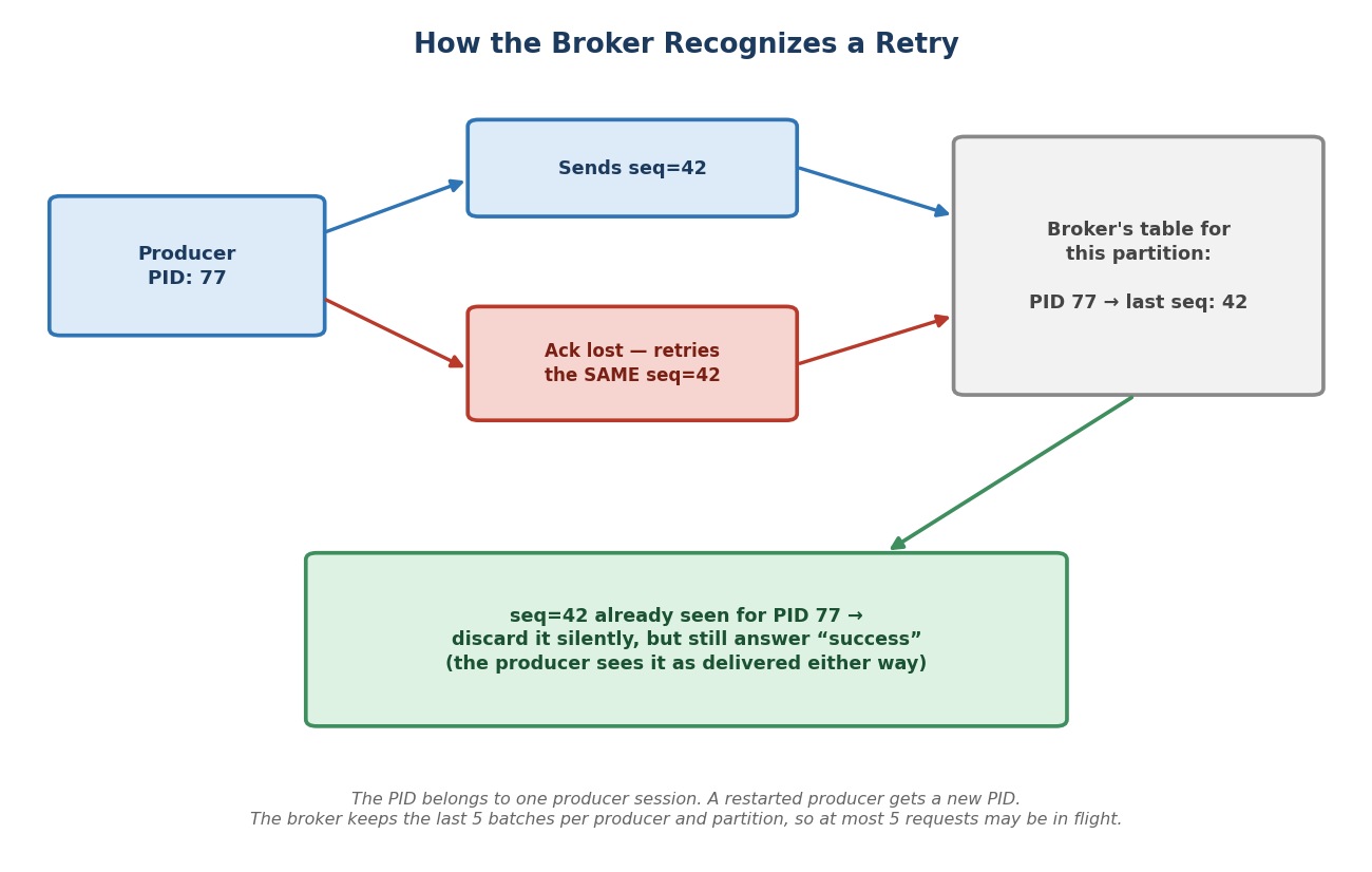 How the broker recognizes a retry