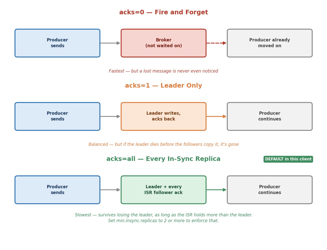 Three acks levels