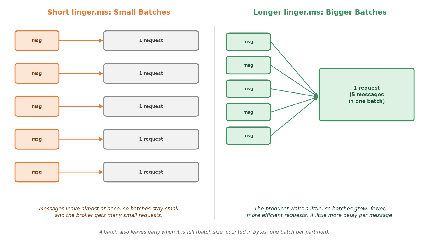 Short vs. longer linger.ms
