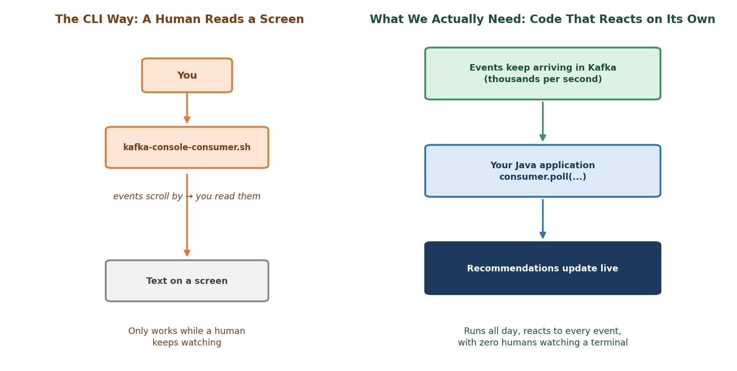 CLI vs. an application consuming events on its own