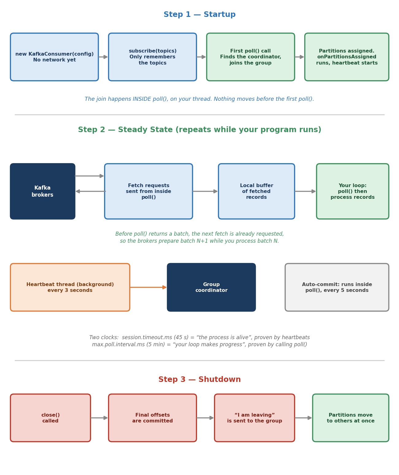 Consumer lifecycle: startup, steady state, shutdown