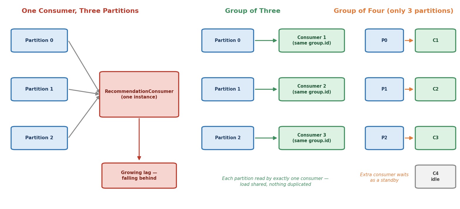One consumer, a group of three, and a group of four