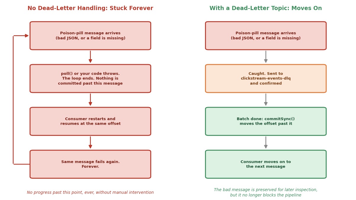 Poison pill: stuck forever vs. dead-lettered and moving on