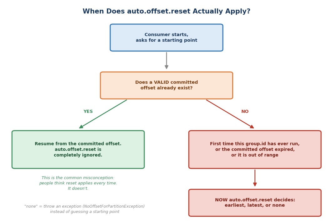 When does auto.offset.reset actually apply?