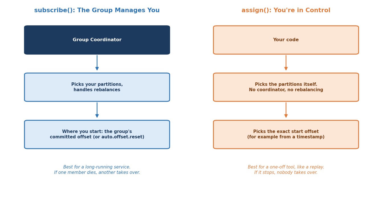 subscribe() vs. assign()