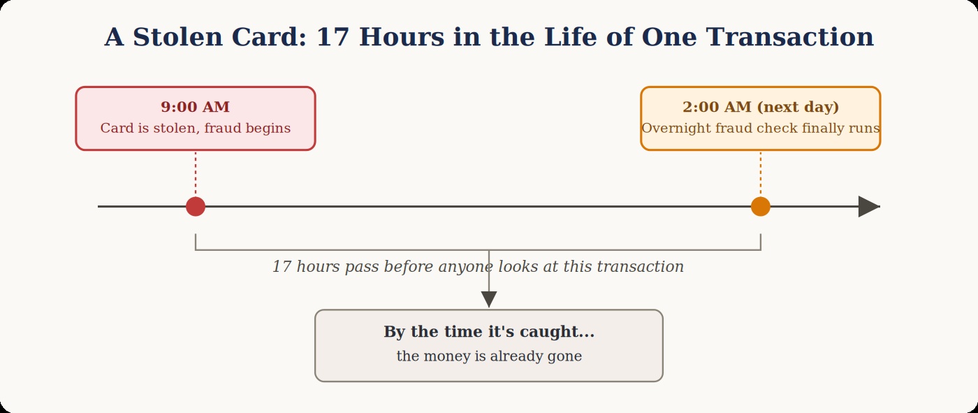 A stolen card: 17 hours in the life of one transaction