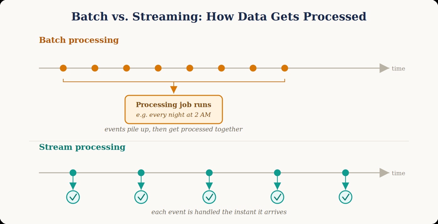 Batch vs streaming processing flow