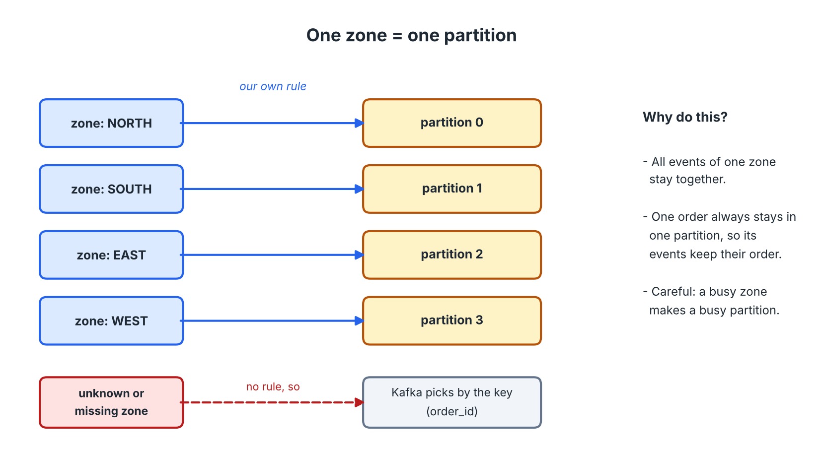 One zone, one partition