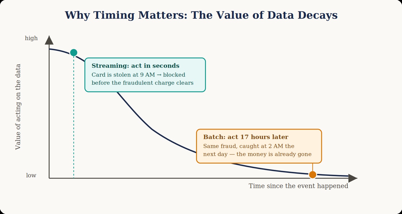 The value of data decays over time