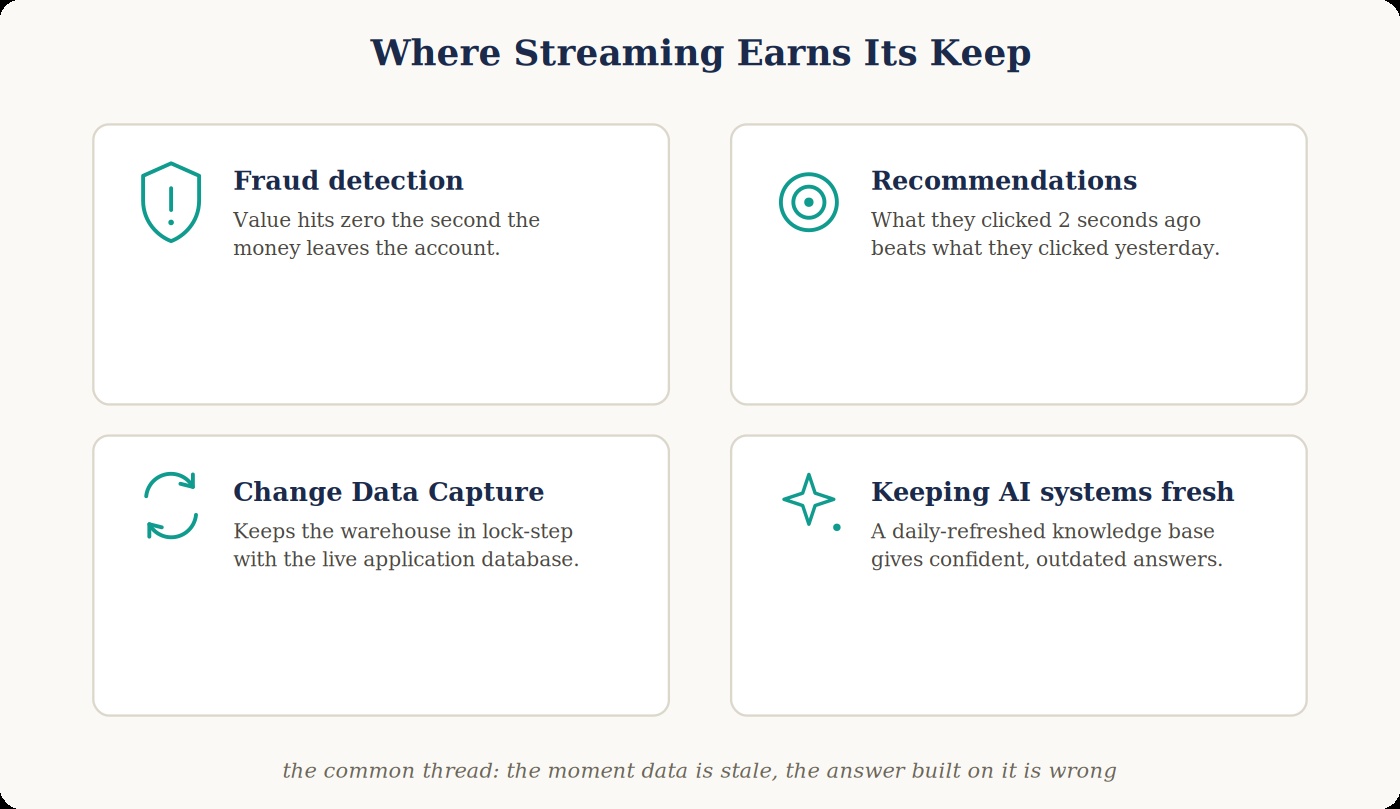 Where streaming earns its keep — four use cases