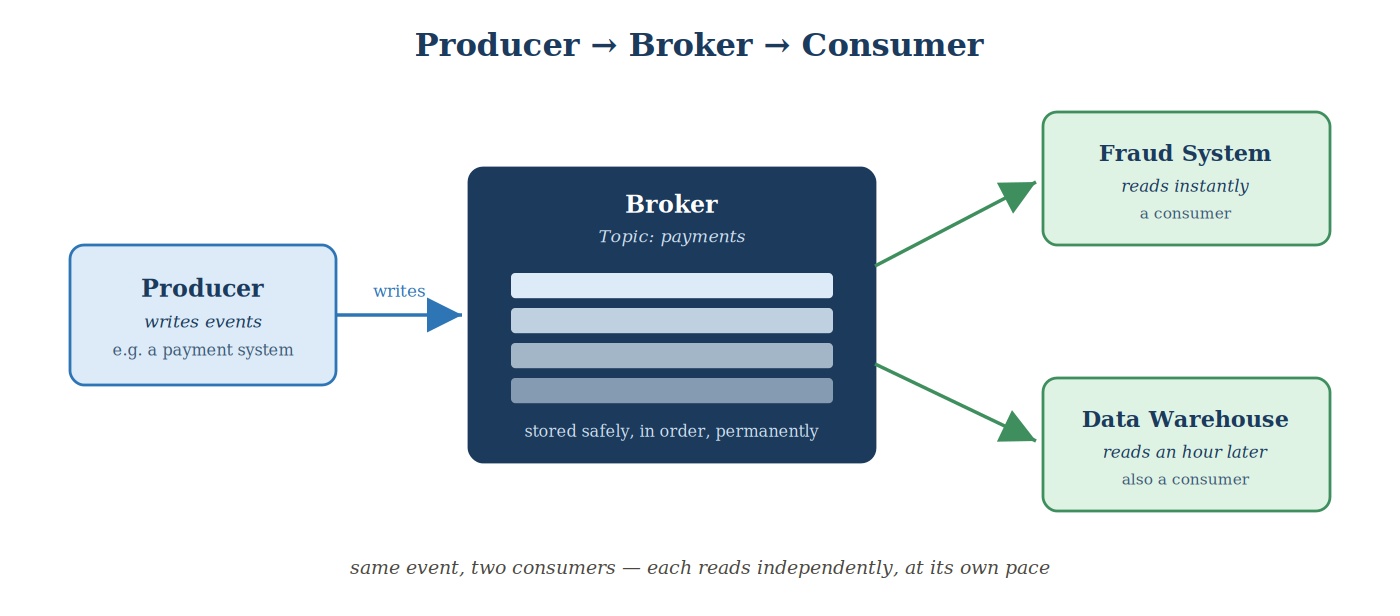 Producer, Broker, Consumer core flow