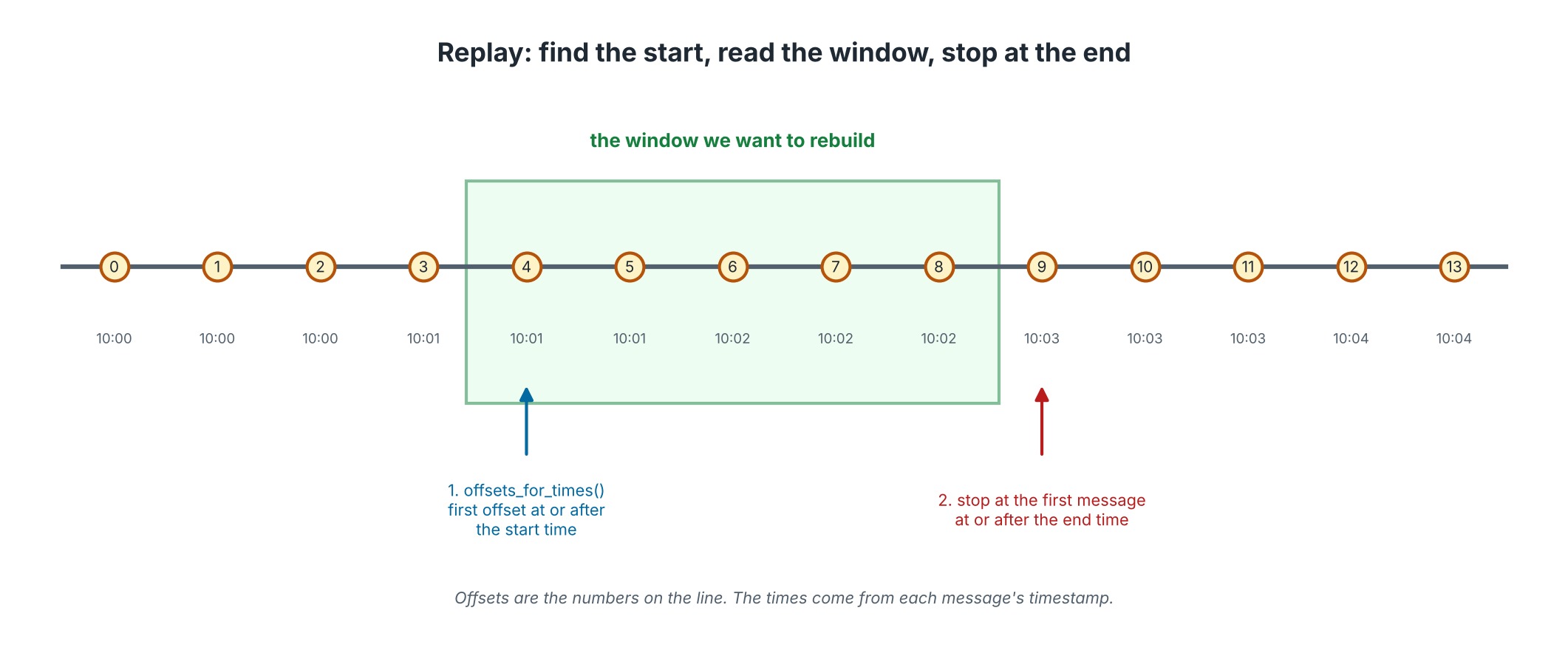 Replay window