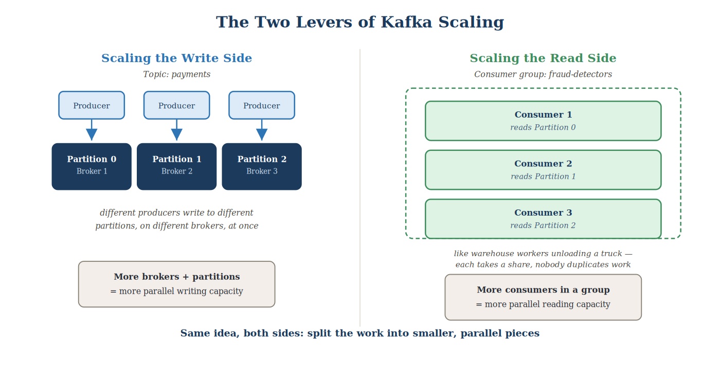 The two levers of Kafka scaling