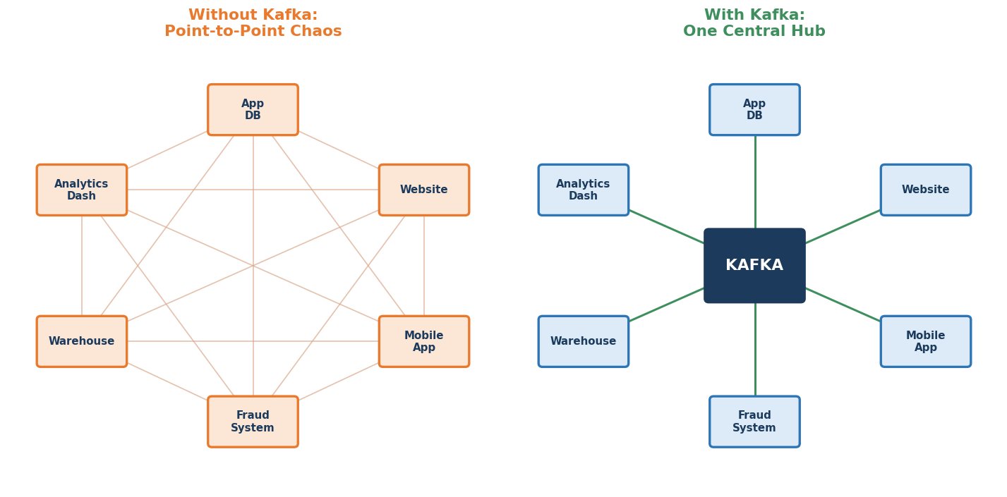 Point-to-point chaos vs Kafka as a central hub
