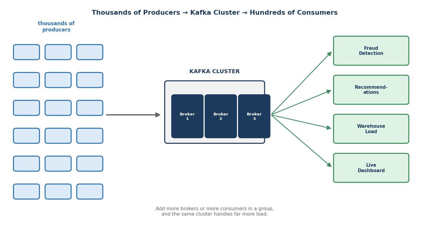 Thousands of producers, a Kafka cluster, hundreds of consumers
