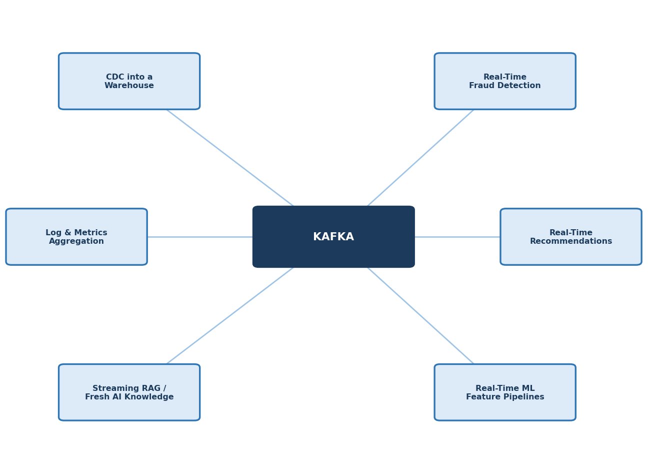 Six real-world Kafka use cases, all connected through Kafka