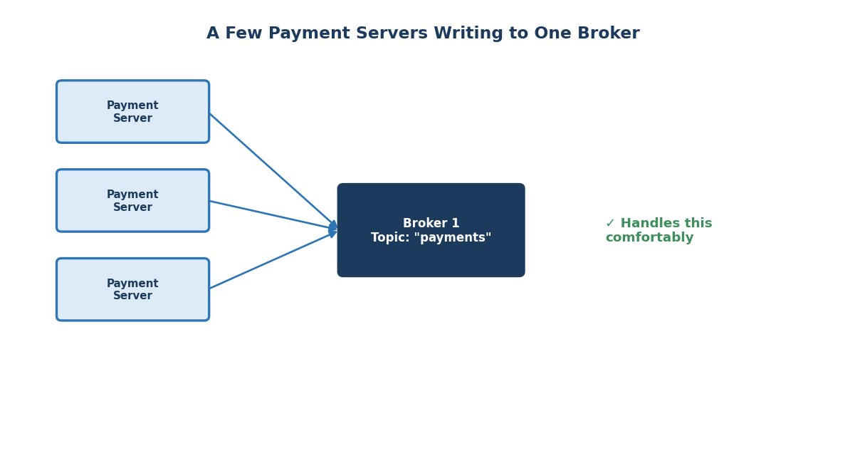A few payment servers writing to one broker