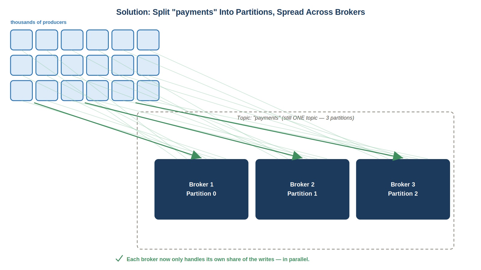 Partitions split across brokers, still one topic