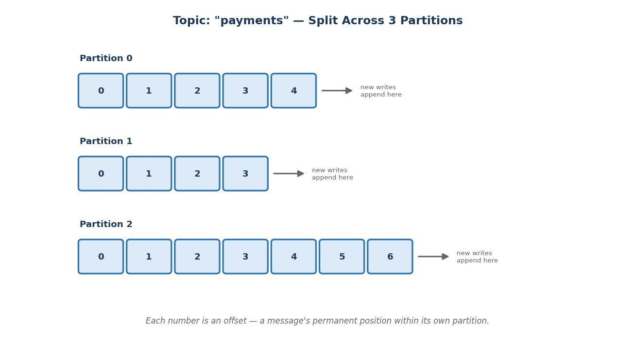 Offsets within each partition