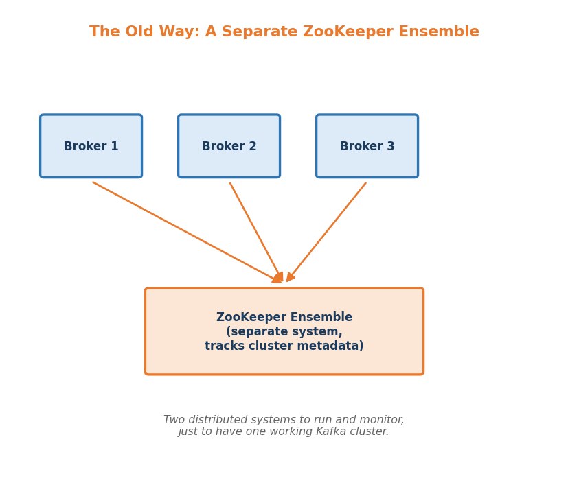 The old way: a separate ZooKeeper ensemble