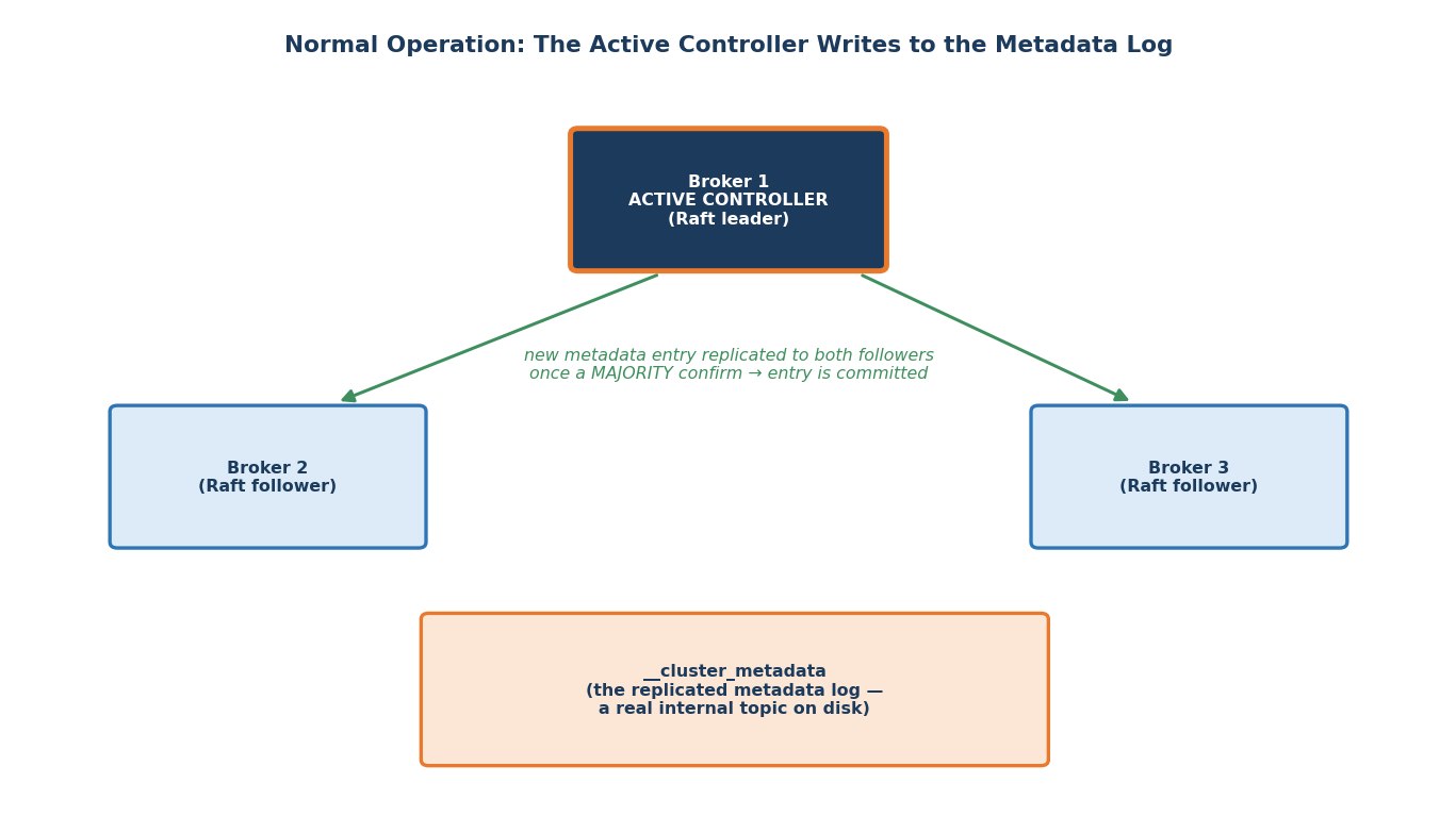 Normal operation: metadata log replication