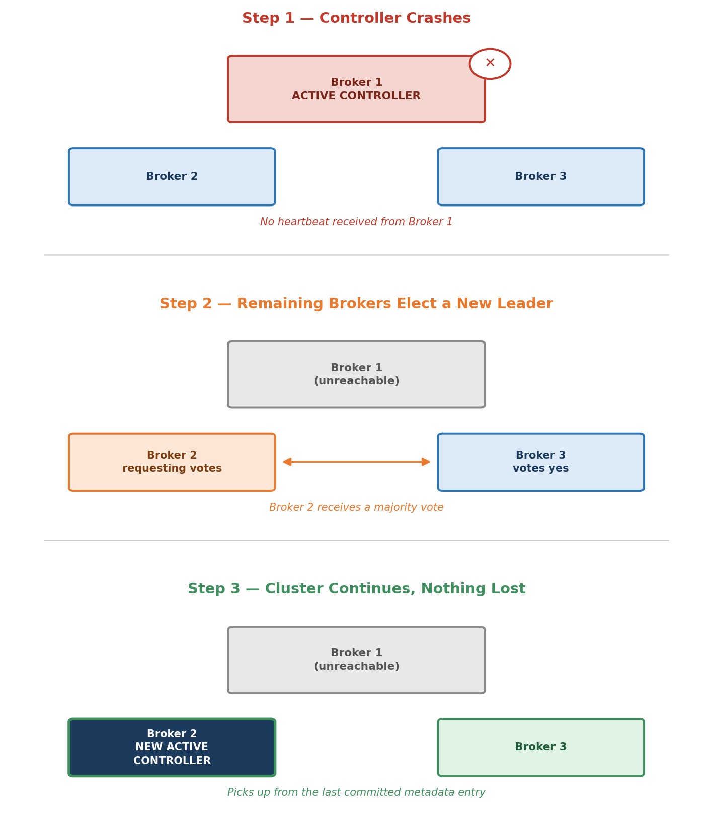 KRaft failover, step by step