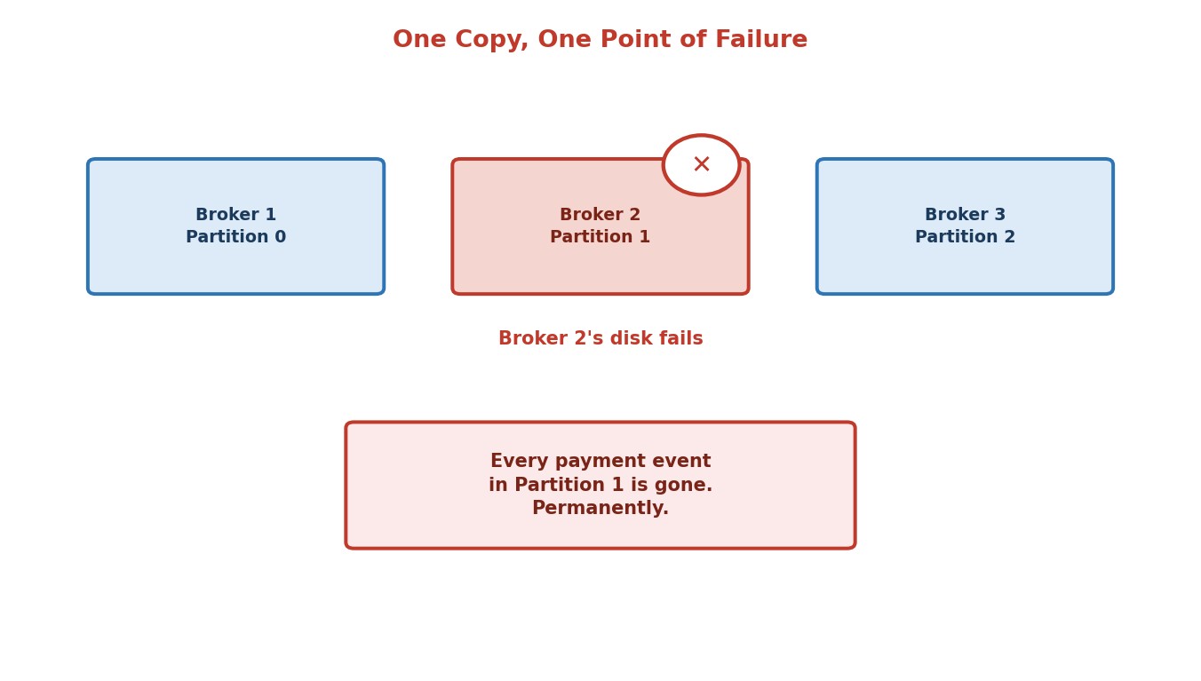 One copy, one point of failure