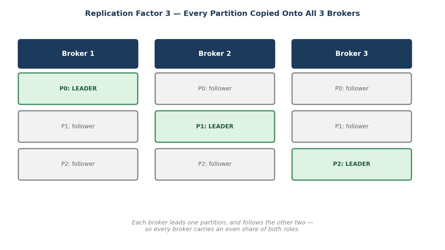 Replication factor 3 — every partition copied onto all 3 brokers