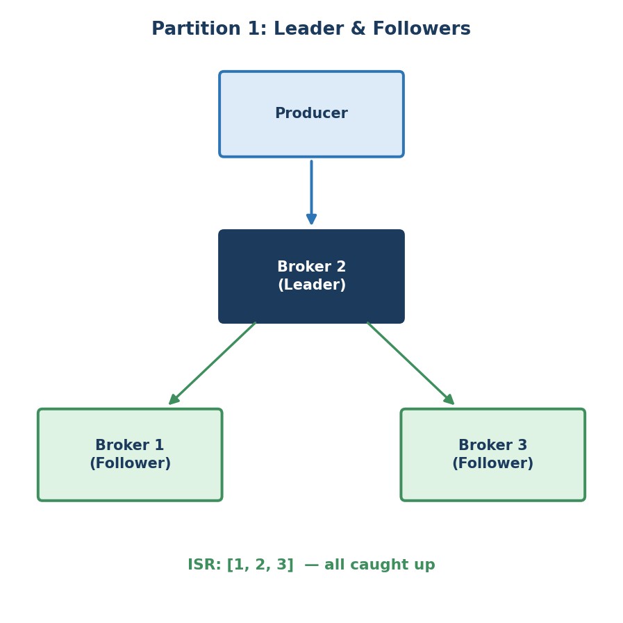 Partition 1's leader and followers