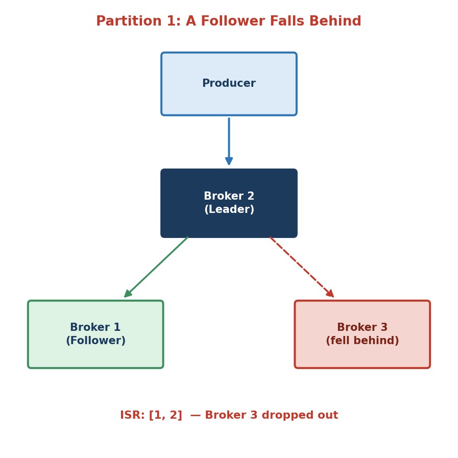 A follower falls behind