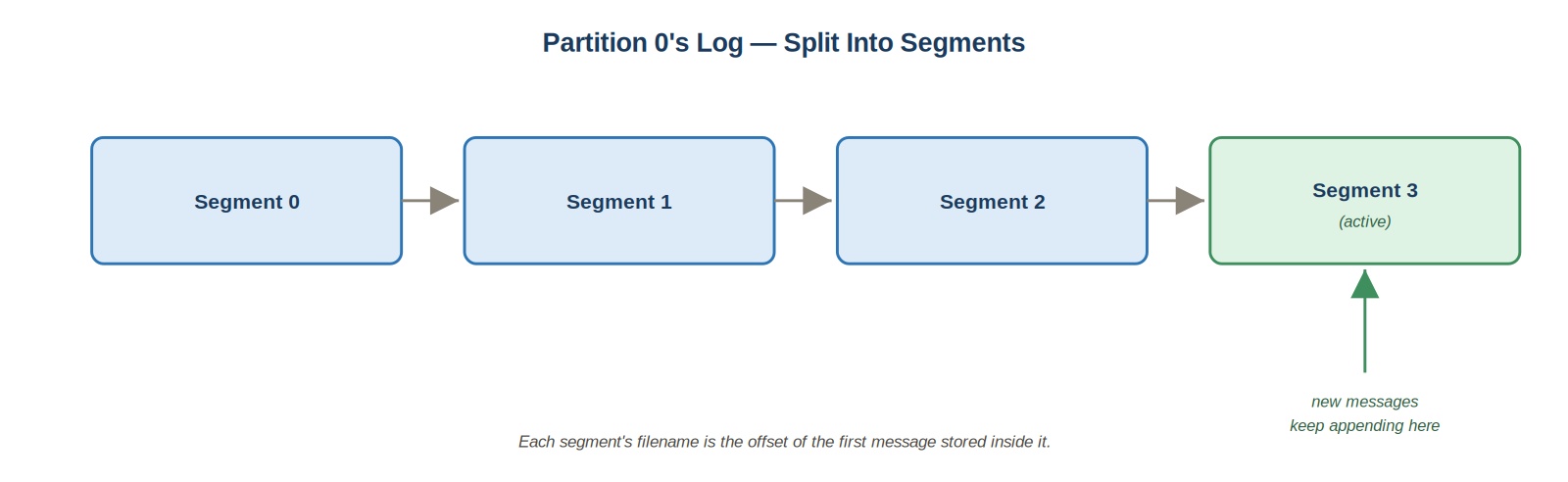Partition 0's log split into segments