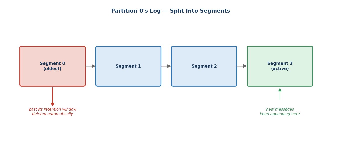 Log segments and retention