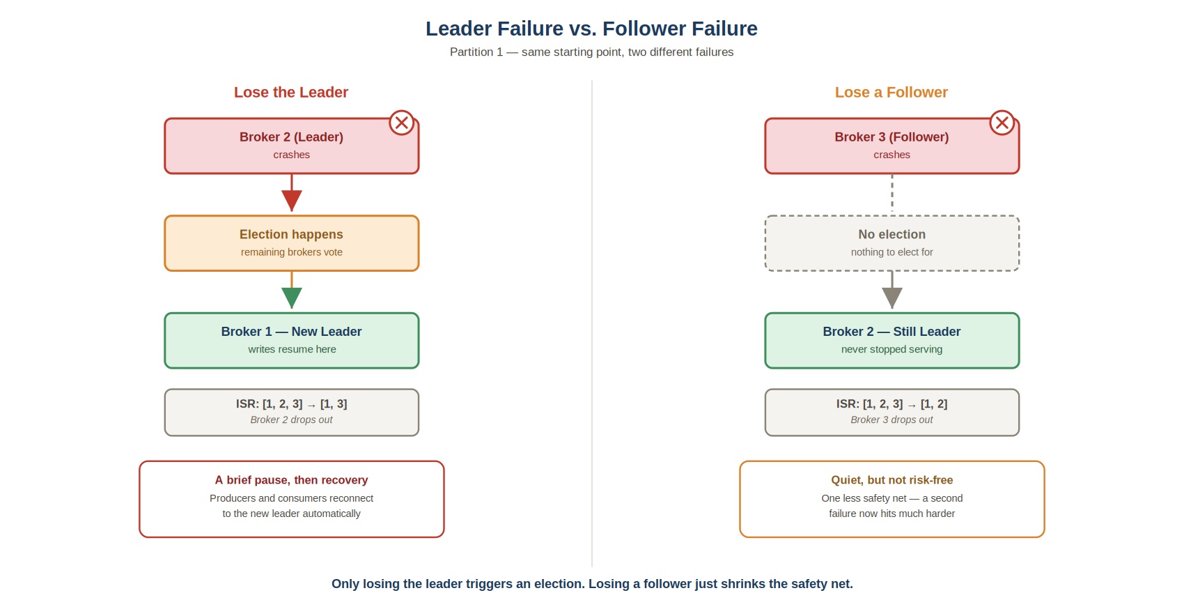 Leader failure vs. follower failure