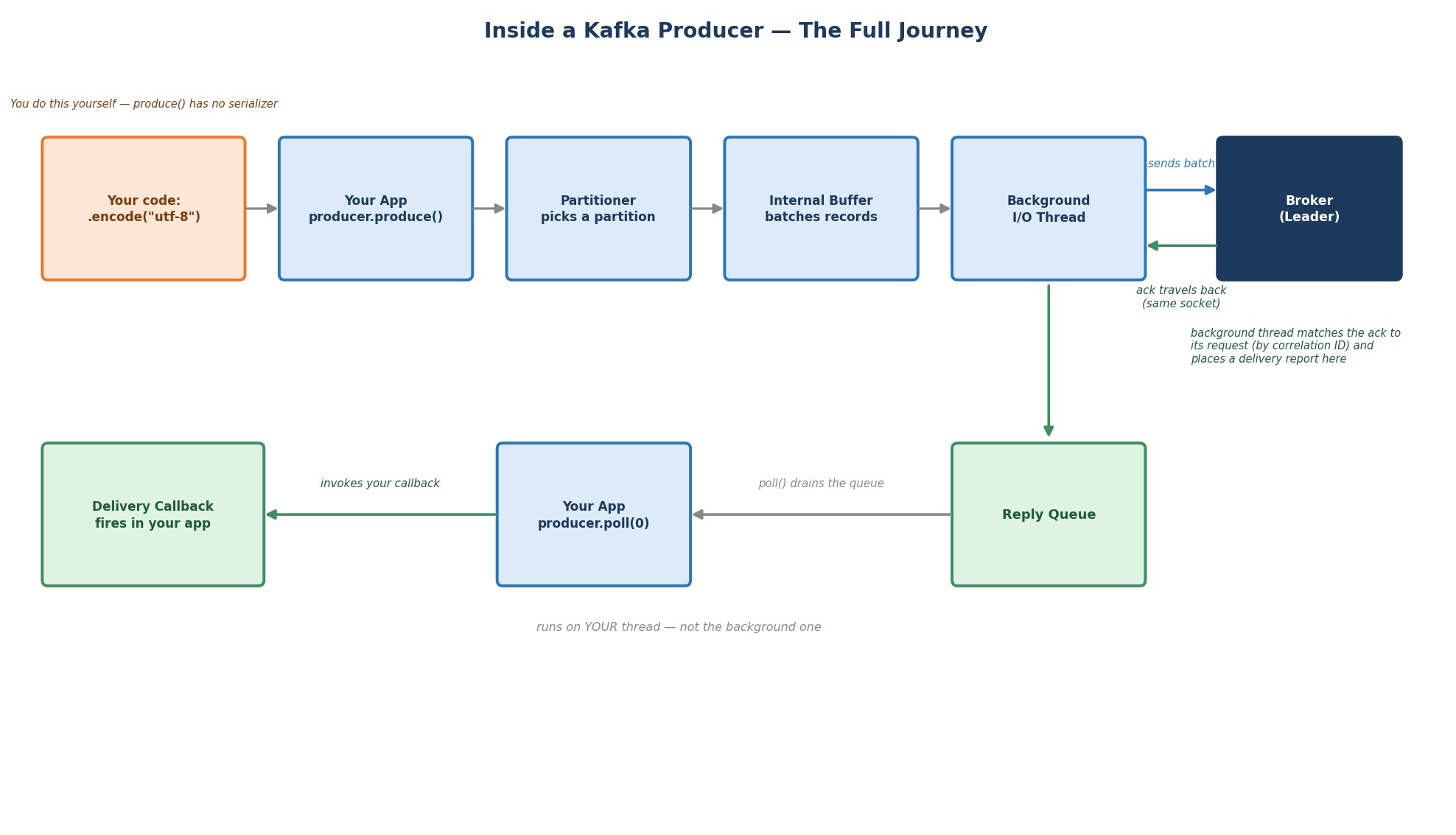 Inside a Kafka producer