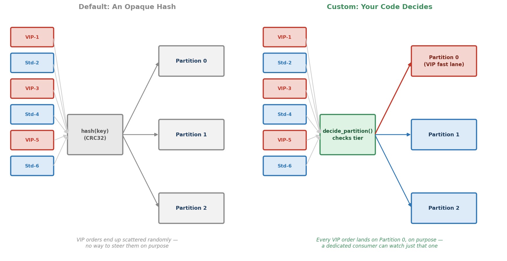 Default hashing vs. custom partitioning logic