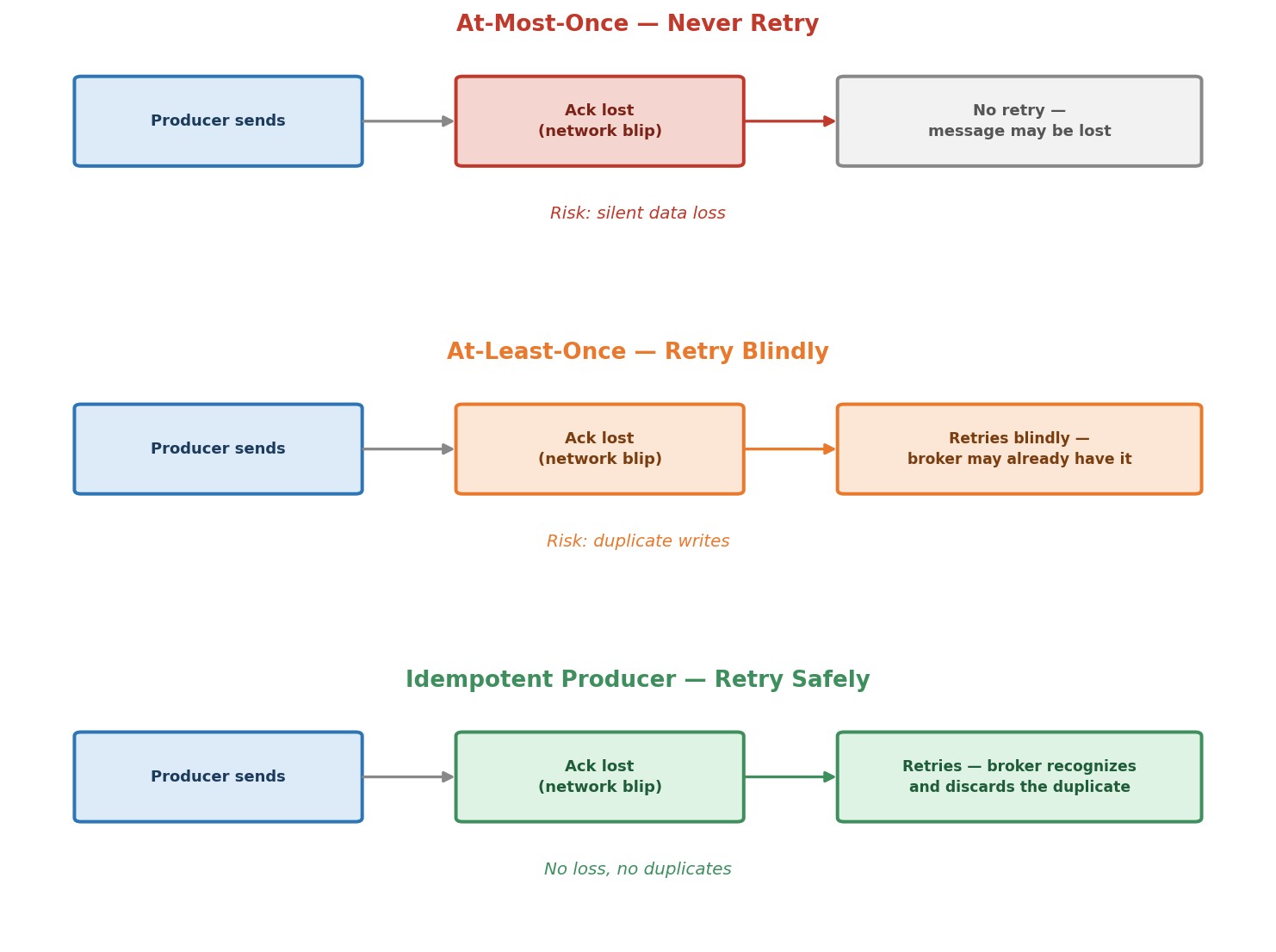 Three delivery semantics