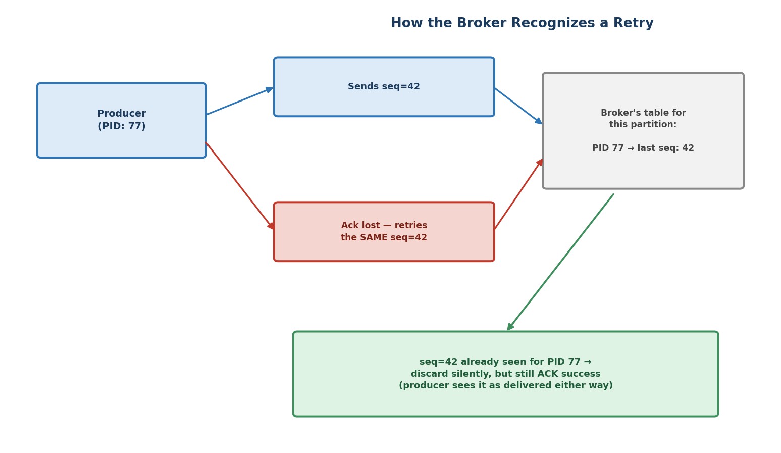 How the broker recognizes a retry