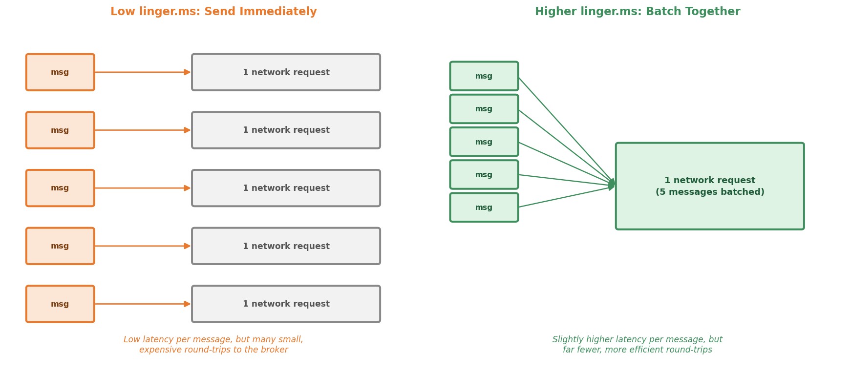 Low vs. high linger.ms