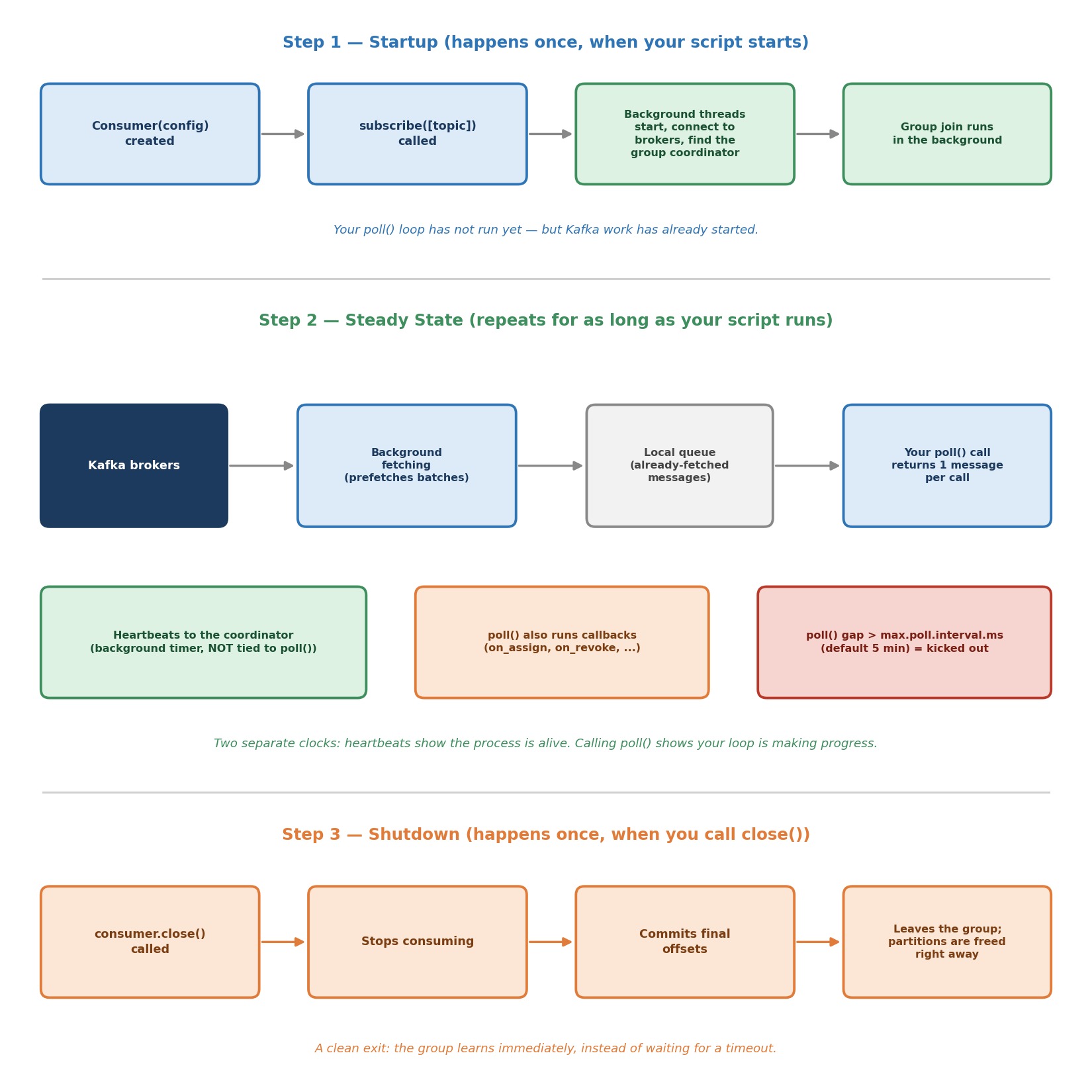 Consumer lifecycle: startup, steady state, shutdown
