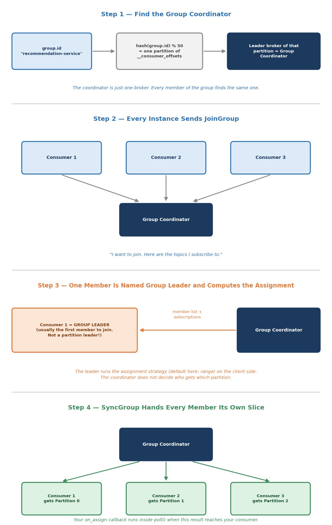 How a consumer group coordinates