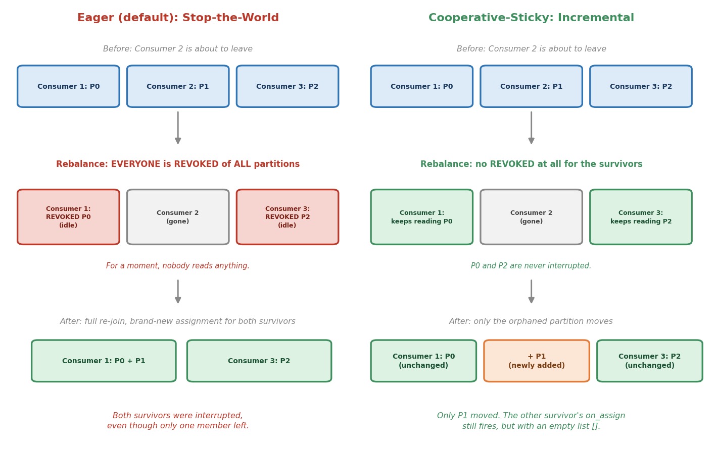 Eager vs. cooperative-sticky rebalancing