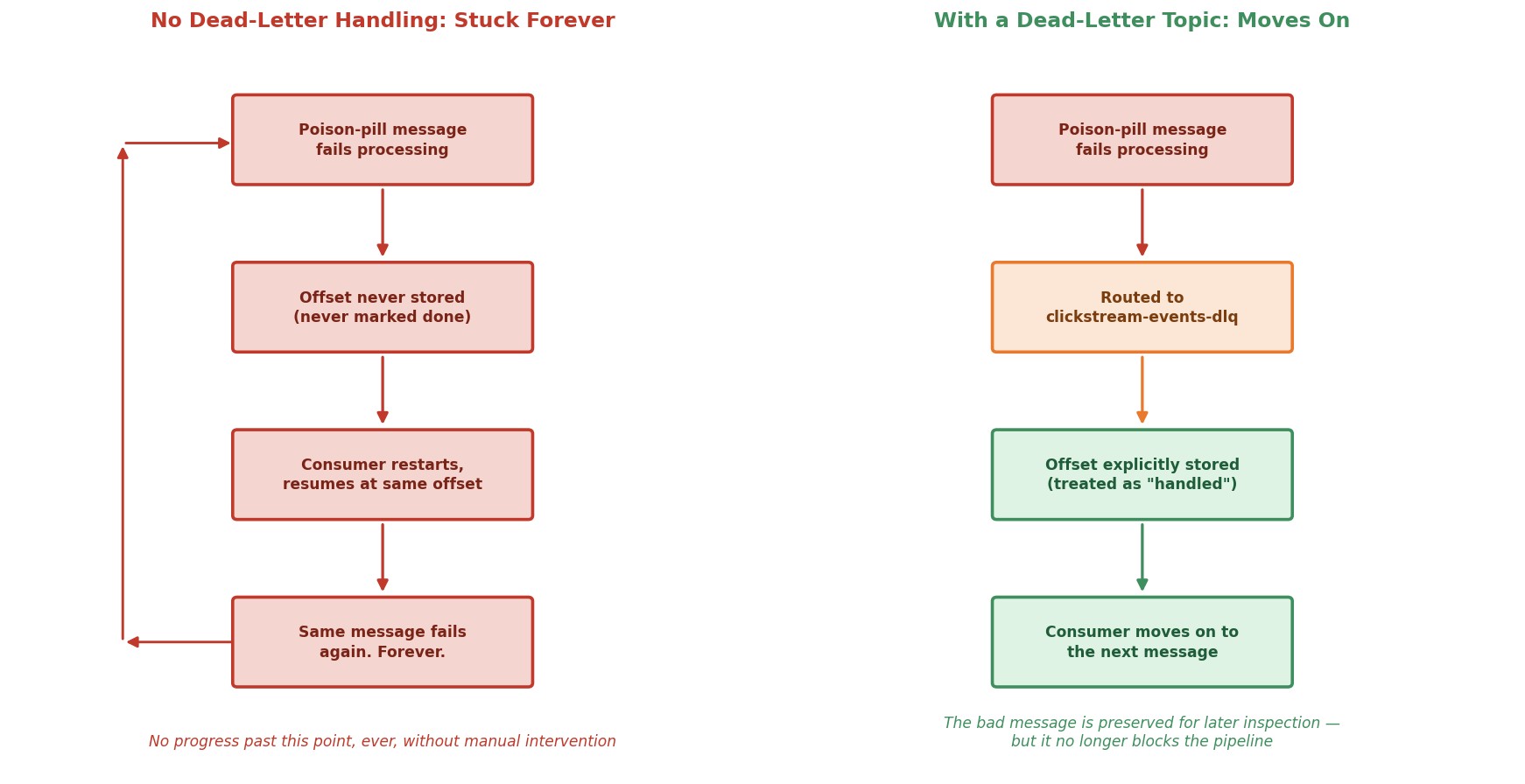 Poison pill: stuck forever vs. dead-lettered and moving on